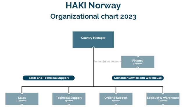 HAKI NO Organizational chart 2023.jpg